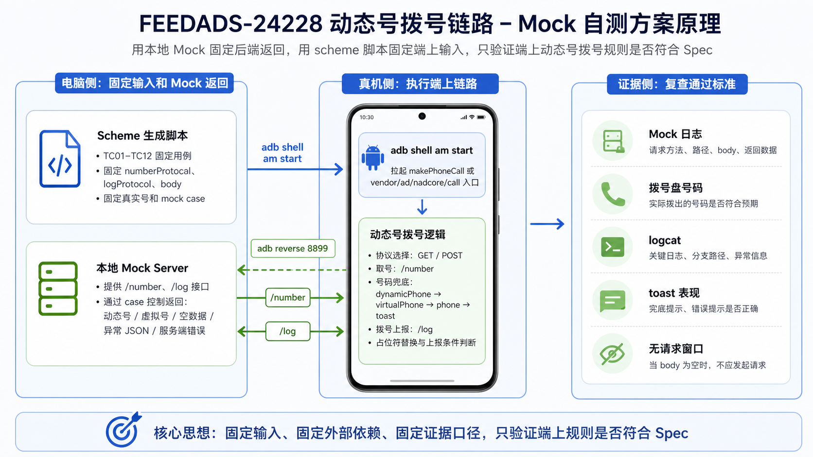 FeedAds Mock Scheme 原理示意图