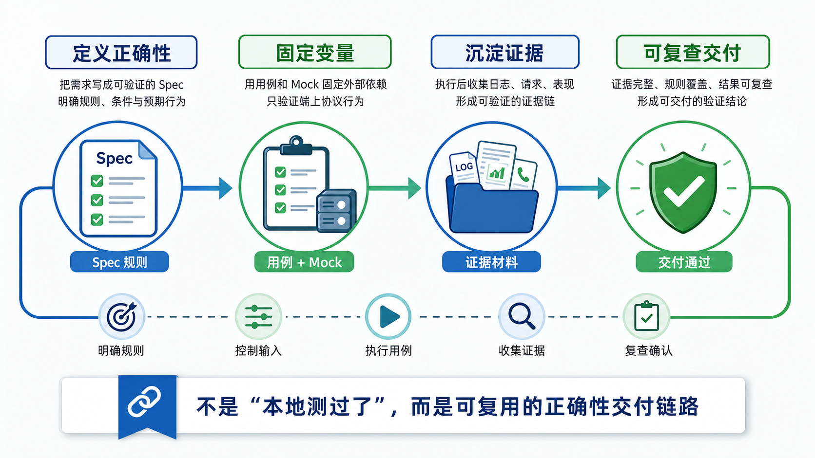可验证 Spec 的核心结论