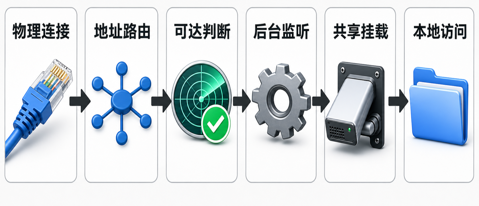 macOS 网络磁盘自动挂载分层架构